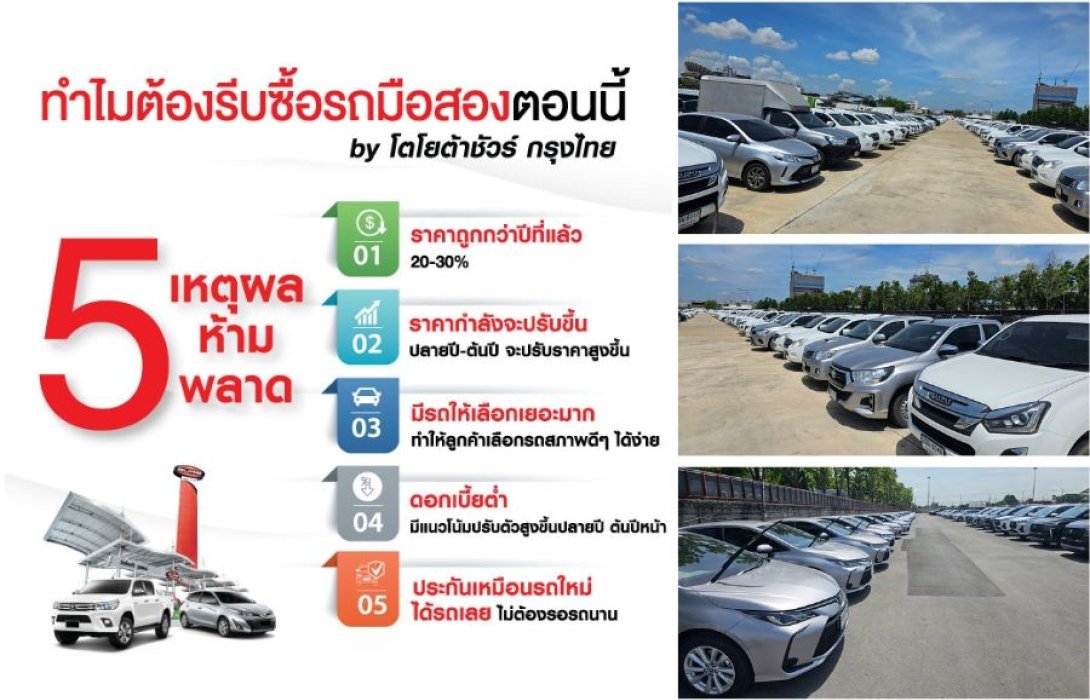 ตลาดรถมือสองคึกคัก! “โตโยต้าชัวร์ กรุงไทย” ชี้ “โอกาสทอง” สำหรับคนเล็งรถมือสองสภาพดีในราคาสุดคุ้ม แนะรีบซื้อก่อนราคาปรับขึ้นปลายปี!