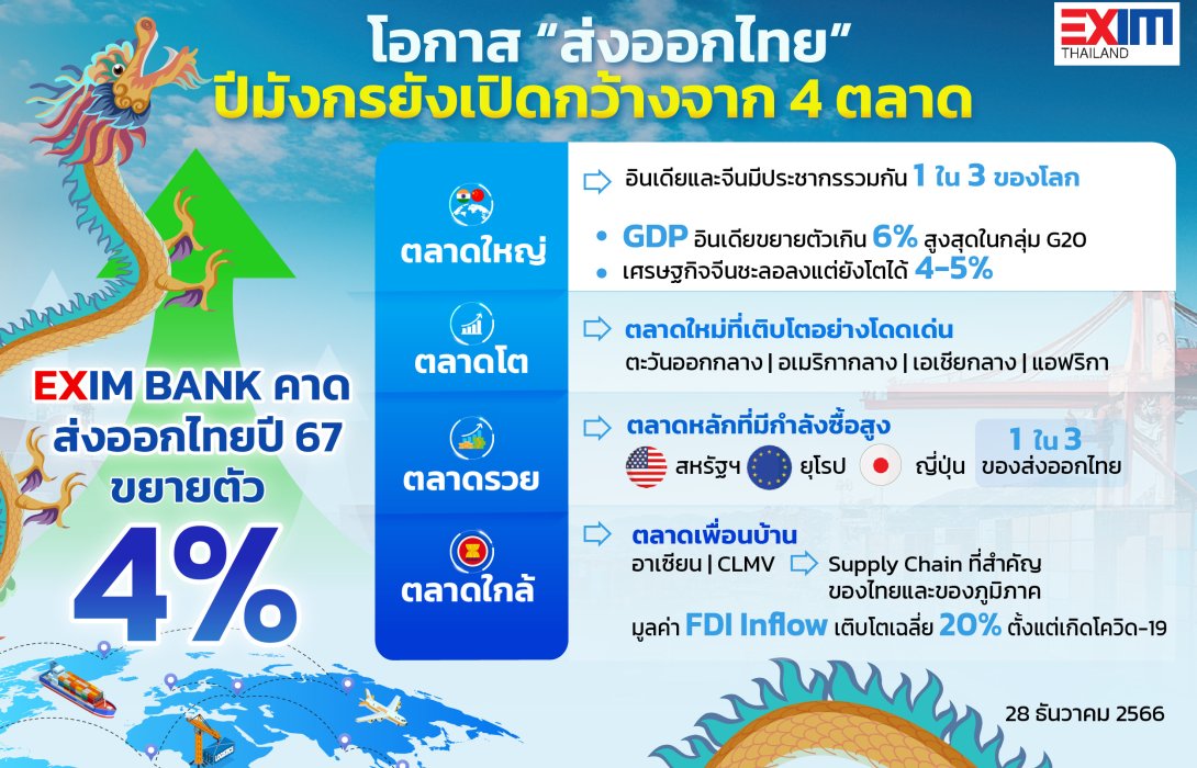 EXIM BANK ชี้โอกาส “ตลาดส่งออก” ปีมังกรยังเปิดกว้างจากทิศทางการค้าโลกที่ฟื้นตัว หนุนการส่งออกไทยปี 2567 ขยายตัว 4%