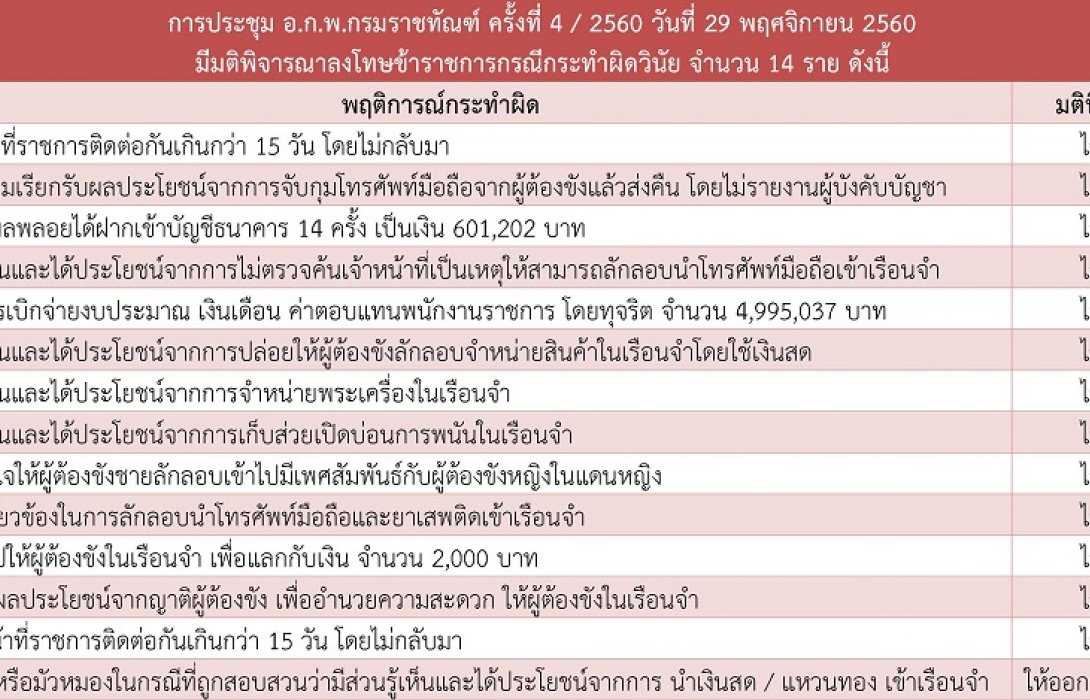 “ราชทัณฑ์...ลงโทษข้าราชการกระทำผิดวินัย 14 ราย”