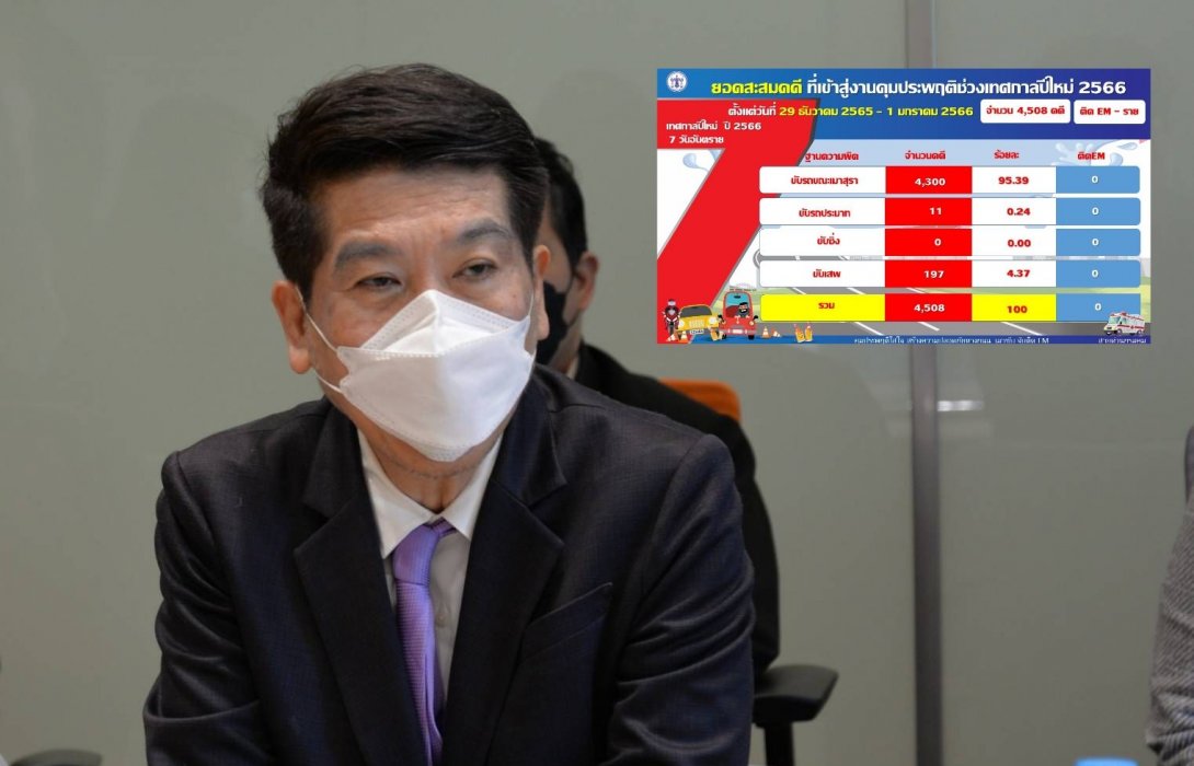 ส่งท้ายปี 65 เมาขับถูกจับคุมประพฤติยอดสะสม 3 วัน 1,687 คดี พร้อมเปิดศักราชใหม่ 2566 ยอดคุมประพฤติเมาขับสะสม 4 วัน พุ่งขึ้นเป็น 4,300 คดี