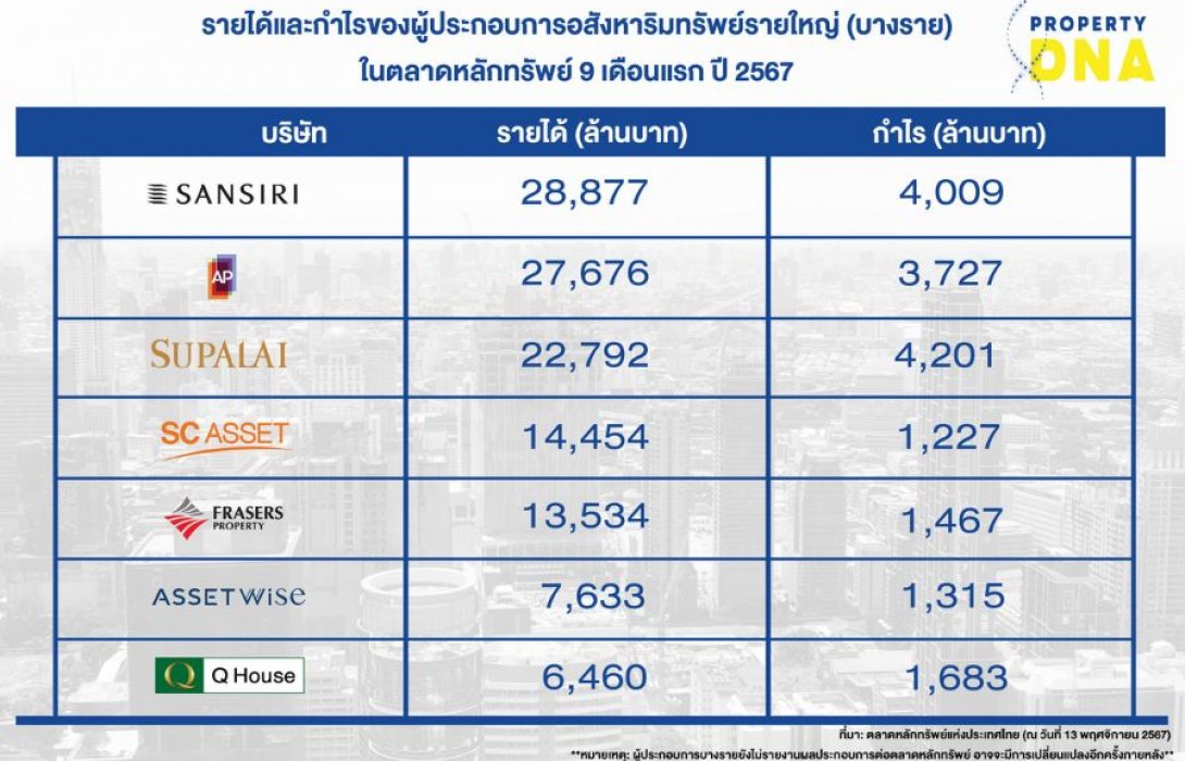ส่องรายได้ - กำไร 9 เดือน (บริษัทอสังหาฯบางราย) ของปี 2567 SIRI-AP-SPALI รั้งท้อป 3 ผู้ประกอบการผลงานดีสุด