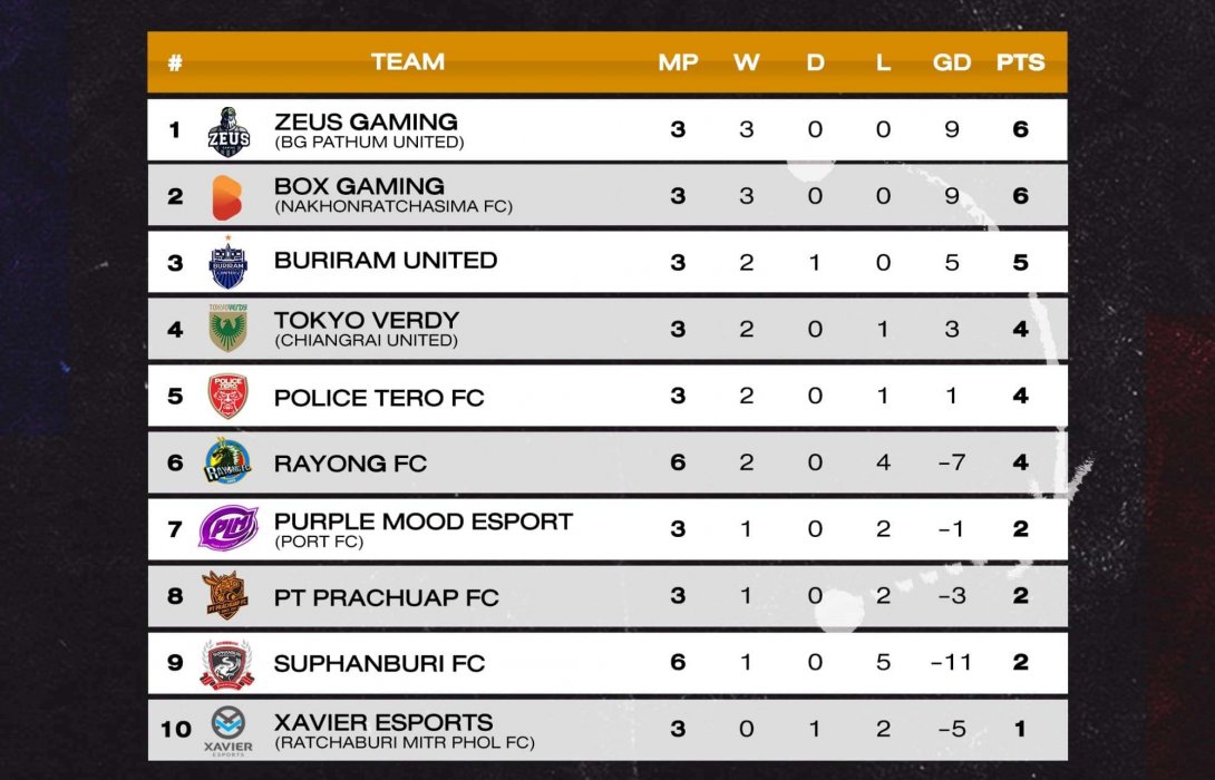 เปิดฤดูกาล E-League 2021“บีจี ปทุม ยูไนเต็ด” และ “นครราชสีมา เอฟซี” คว้า 6 แต้ม รั้งจ่าฝูงร่วม