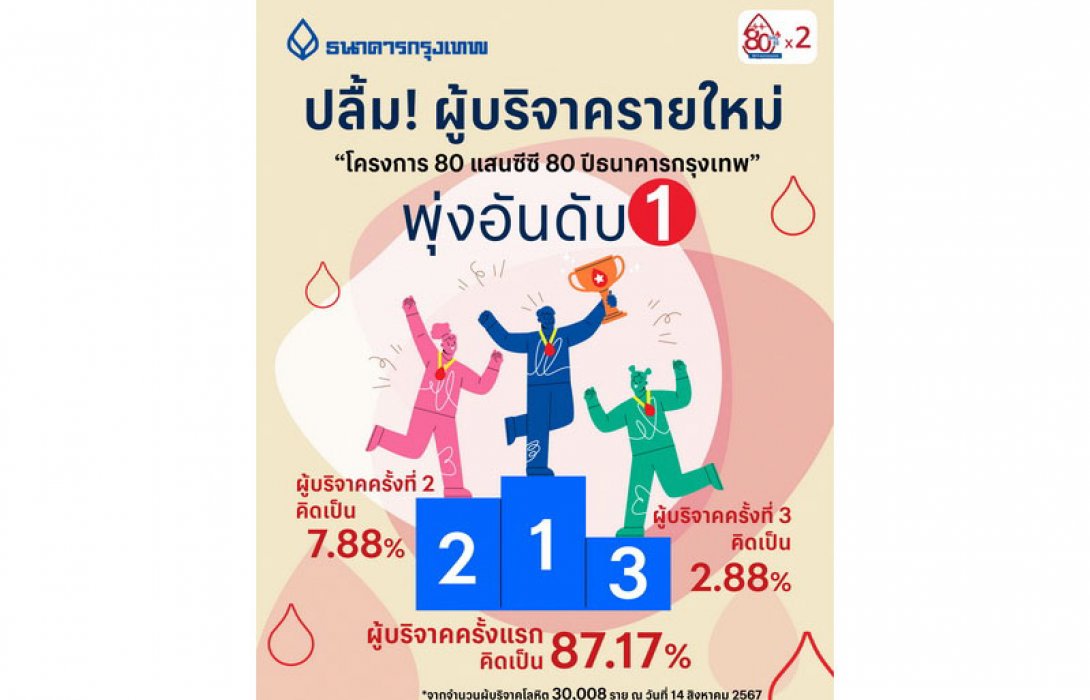 ธนาคารกรุงเทพ เร่งเครื่อง 3 เดือนสุดท้ายโครงการบริจาคโลหิต “80 แสนซีซี x2” ดึงผู้บริจาคหน้าใหม่-ขาประจำเพิ่มขึ้น ช่วยสภากาชาดไทย อุดช่องว่างปริมาณโลหิตสำรองขาดแคลน ย้ำความเป็น “เพื่อนคู่คิด มิตรคู่บ้าน” ที่คอยอยู่เคียงข้างสังคมมาตลอด 80 ปี