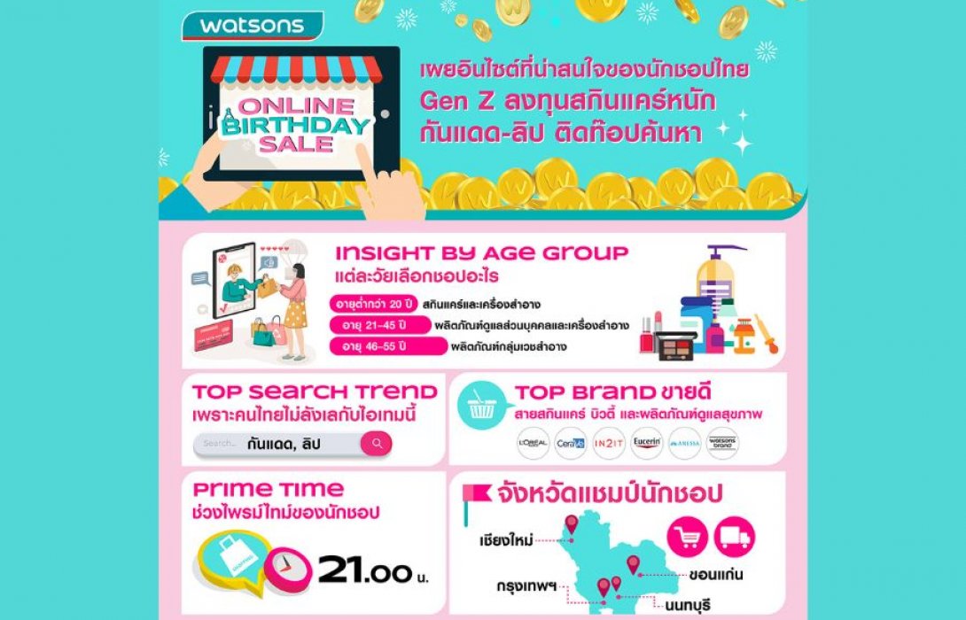 Watsons Online Birthday Sale เผยอินไซต์ที่น่าสนใจของนักชอปไทย Gen Z ลงทุนสกินแคร์หนัก กันแดด-ลิป ติดท๊อปค้นหา 