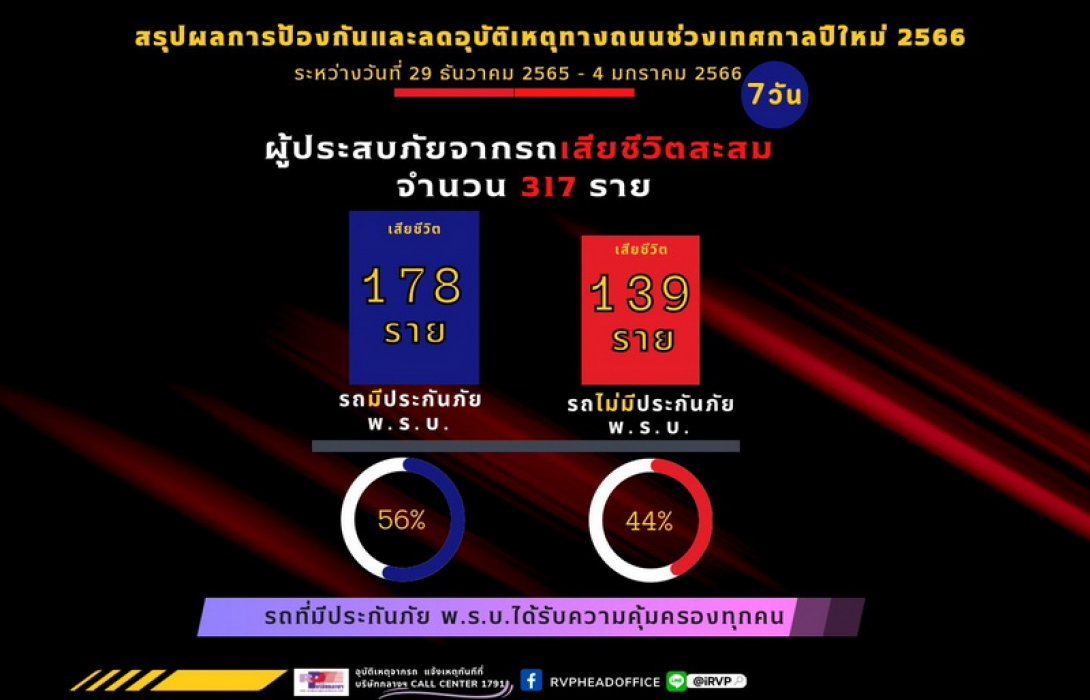 “ช่วงเทศกาลปีใหม่ 2566” บริษัท กลางคุ้มครองผู้ประสบภัยจากรถ จำกัด ร่วมกับบริษัทประกันภัย ช่วยเหลือเยียวยาผู้ประสบภัยที่เสียชีวิตจากอุบัติเหตุทางถนนทันที ภายใน 24 ชั่วโมง