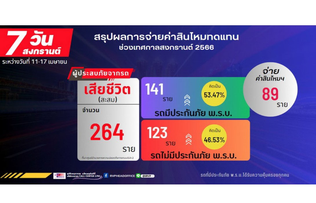 อุบัติเหตุทางถนน“ช่วงเทศกาลสงกรานต์ 2566” บริษัท กลางคุ้มครองผู้ประสบภัยจากรถ จำกัด ร่วมกับบริษัทประกันภัย ช่วยเหลือเยียวยาทันที ภายใน 24 ชั่วโมง