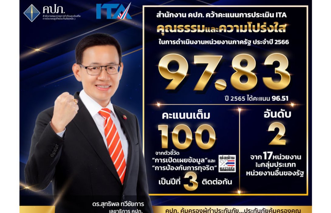 คปภ. คว้าคะแนนการประเมิน ITA ปี 66 เต็ม 100 สามปีติดต่อกัน จากตัวชี้วัด “การเปิดเผยข้อมูล” และ “การป้องกันการทุจริต” ย้ำมุ่งมั่นสร้างคุณธรรมและความโปร่งใส เพื่อคุ้มครองสิทธิประโยชน์ด้านประกันภัยให้แก่ประชาชน