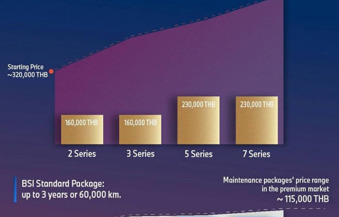 บีเอ็มดับเบิลยู มอบความอุ่นใจให้ลูกค้า บำรุงรักษา BSI ราคาย่อมเยาว์