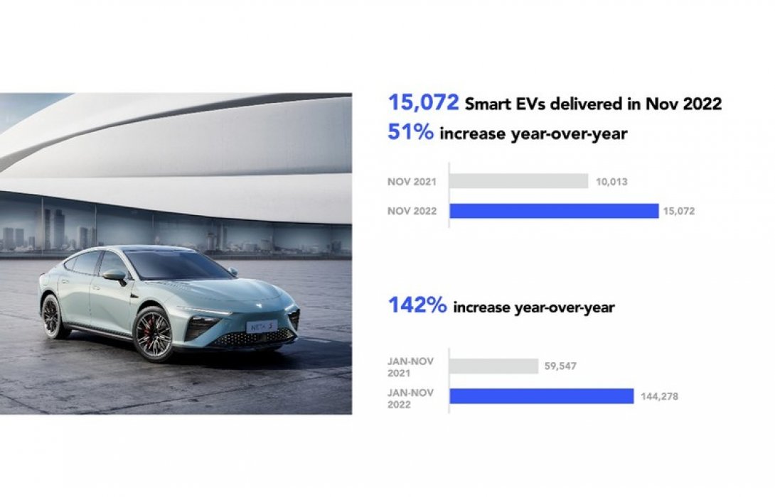 “เนต้า ออโต้” แรงฉุดไม่อยู่ ส่งมอบรถแตะหลัก 15,072 คันในเดือนพฤศจิกายน