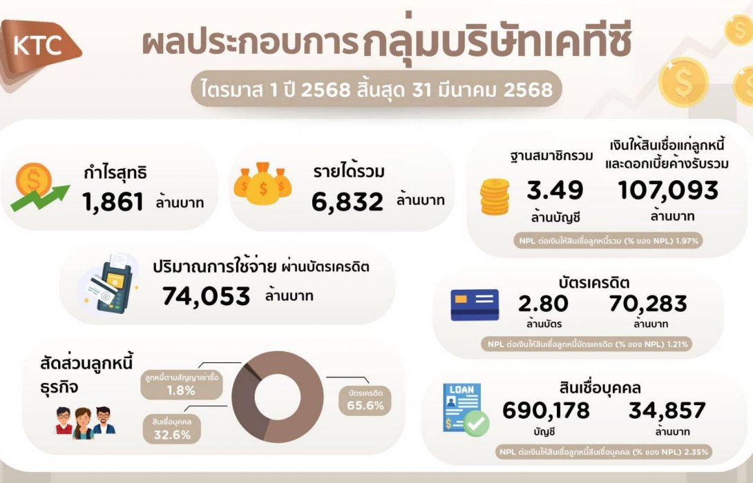 กลุ่มบริษัทเคทีซีแกร่ง กำไร 1,861 ล้านบาท​