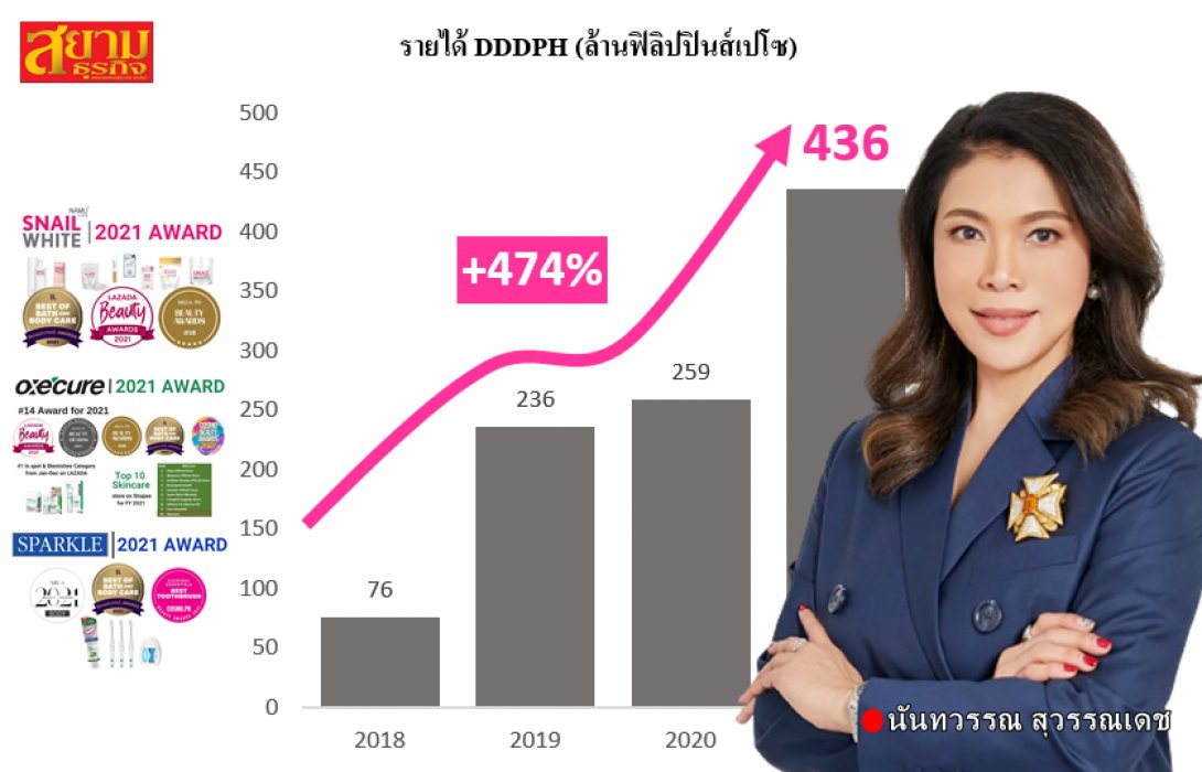 DDD ปลื้ม! ตลาดฟิลิปปินส์พุ่งกระฉูด 474% พร้อมรุกตลาดต่างประเทศเพิ่ม ลุยปั้นรายได้ปี 65 เติบโต 30%