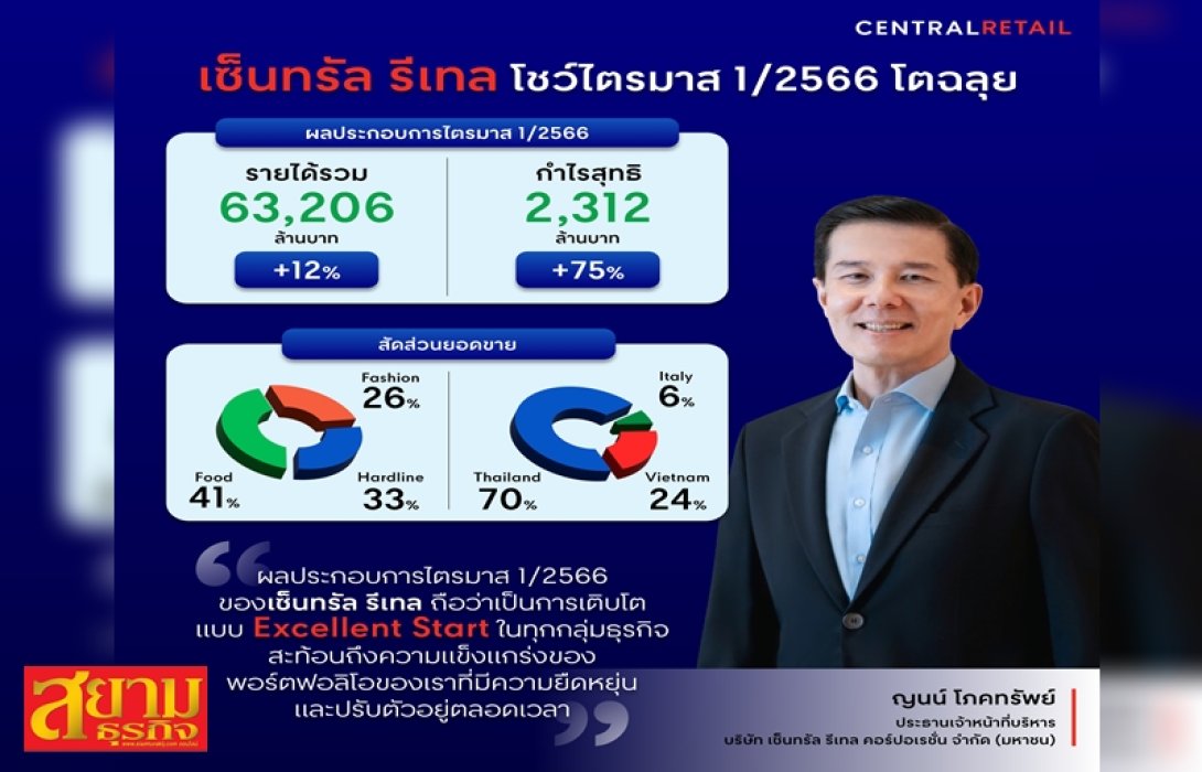 เซ็นทรัล รีเทล เปิดปีโตฉลุย! กวาดรายได้ไตรมาสแรก 63,206 ล้าน กำไรพุ่ง 75%