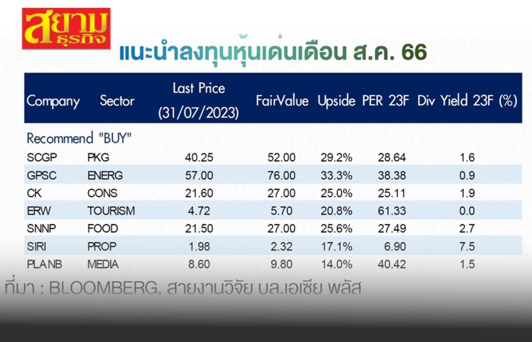 “บล.เอเซีย พลัส” แนะหุ้นเด่นเดือนสิงหาคม 66
