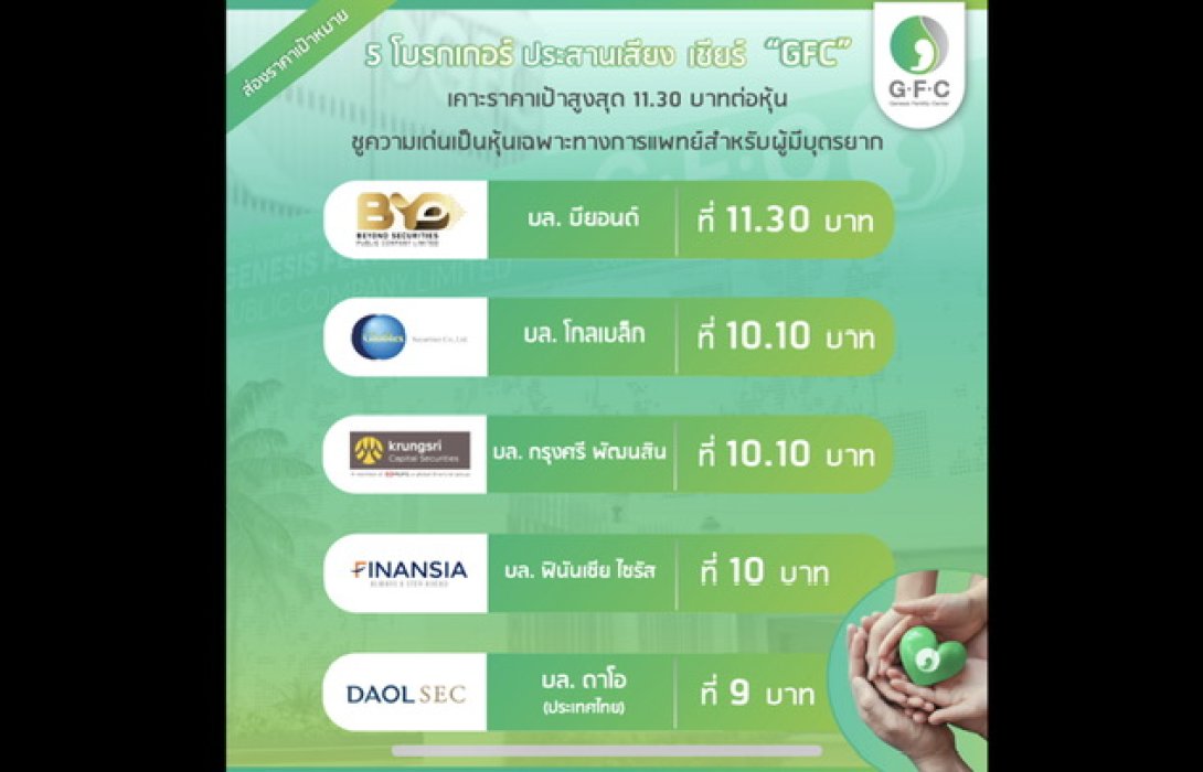 5 โบรกเกอร์ ประสานเสียง เชียร์ GFC เคาะราคาเป้าสูงสุด 11.30 บาทต่อหุ้น