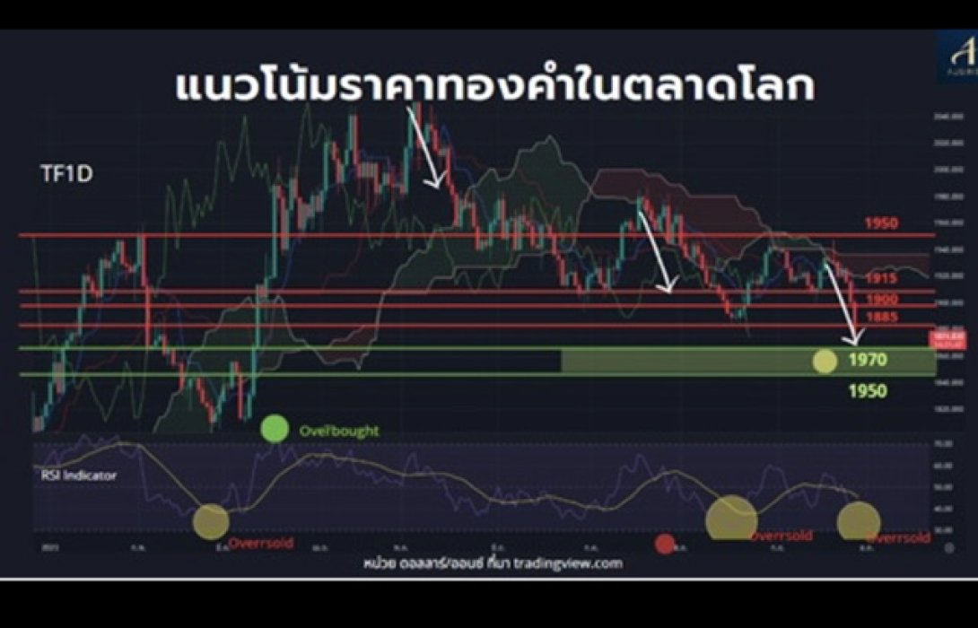 ทองไทยขึ้นระอุ ออสสิริส ชี้ เดือนตุลา จังหวะขาลง