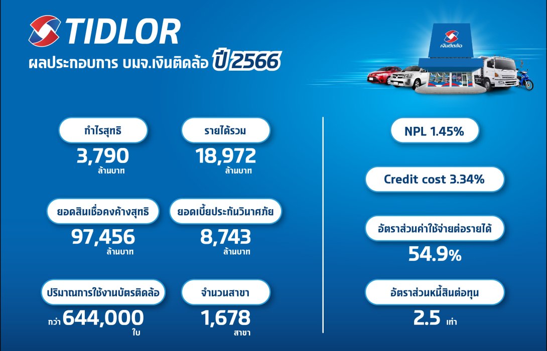 TIDLOR โชว์ผลงานปี 66 แกร่ง กำไรนิวไฮ 3,790 ล้านบาท พร้อมคง NPL ในระดับต่ำที่ 1.45%