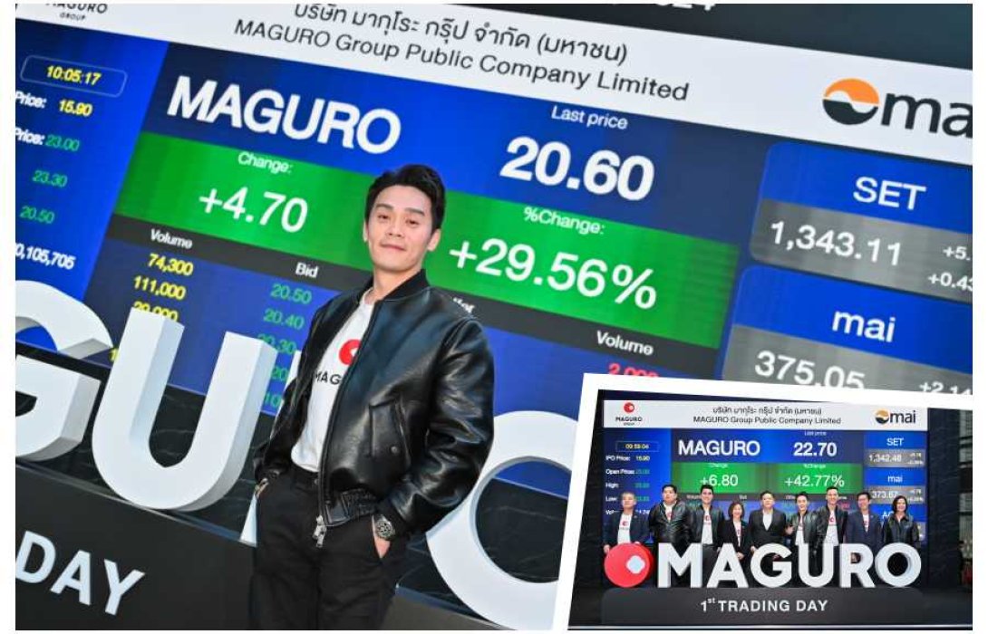 “MAGURO” ธุรกิจร้านอาหารญี่ปุ่น-เกาหลี ประกาศเข้าเทรด mai วันแรก พุ่งเหนือจอง 44.65% เทียบราคา IPO 15.90 บาท/ หุ้น มั่นใจปีนี้ขยายสาขาครบ 11 แห่งคลุมทั่วไทย