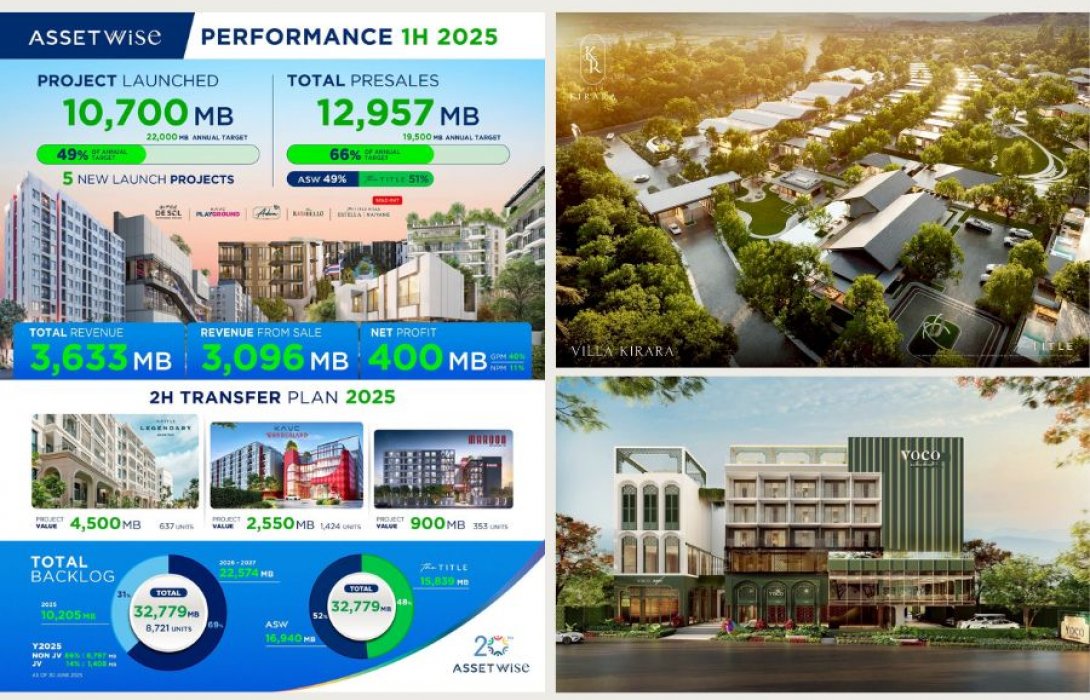 ASW โชว์ผลงานเด่นครึ่งปีแรก 68 ทำรายได้รวม 3,633 ล้านบาท ครึ่งหลังเตรียมโอนบิ๊กล็อตภูเก็ต ขยายธุรกิจรุกบีชคลับ-โรงแรม ดันรายได้โตตามเป้า