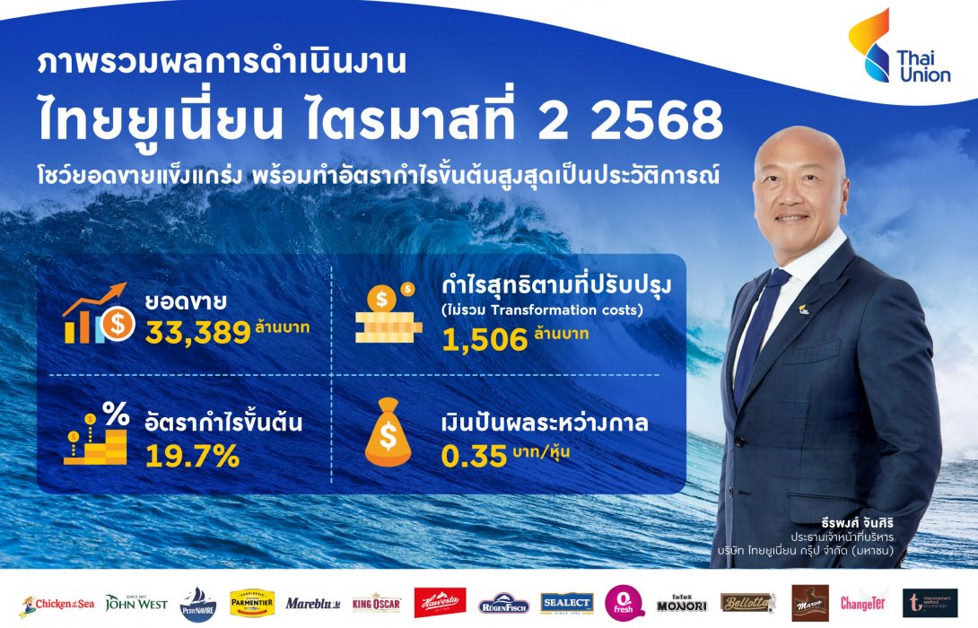 ไทยยูเนี่ยน โชว์ GPM สูงสุดที่ 19.7% ดัน EPS เติบโต 18% ไตรมาส 2 เคาะจ่ายปันผลครึ่งปี 0.35 บาท/หุ้น พร้อมประกาศผนึกกำลังสองบิ๊กคอร์ป TU x มิตซูบิชิ คอร์ปอเรชั่น สร้างการเติบโตอุตสาหกรรมอาหารทะเลระดับโลก