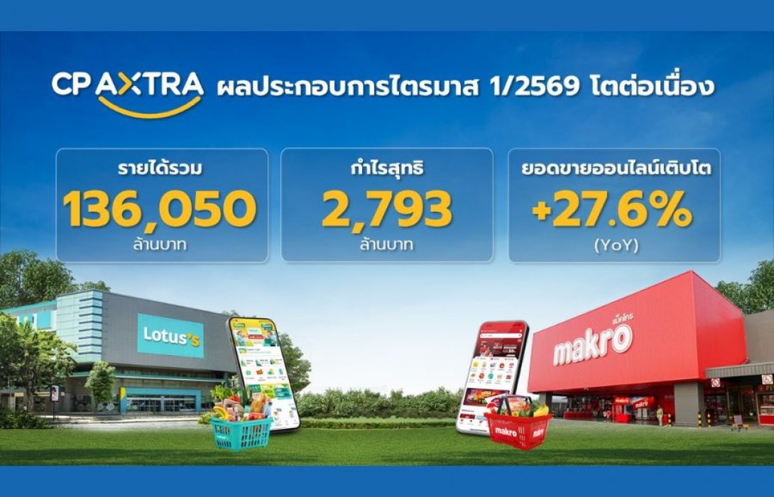 ซีพี แอ็กซ์ตร้า เผยผลประกอบการไตรมาส 1/2569 ทำรายได้รวม 136,050 ล้านบาท กำไรสุทธิ 2,793 ล้านบาท  ยอดขายออนไลน์โตแกร่ง 27.6%