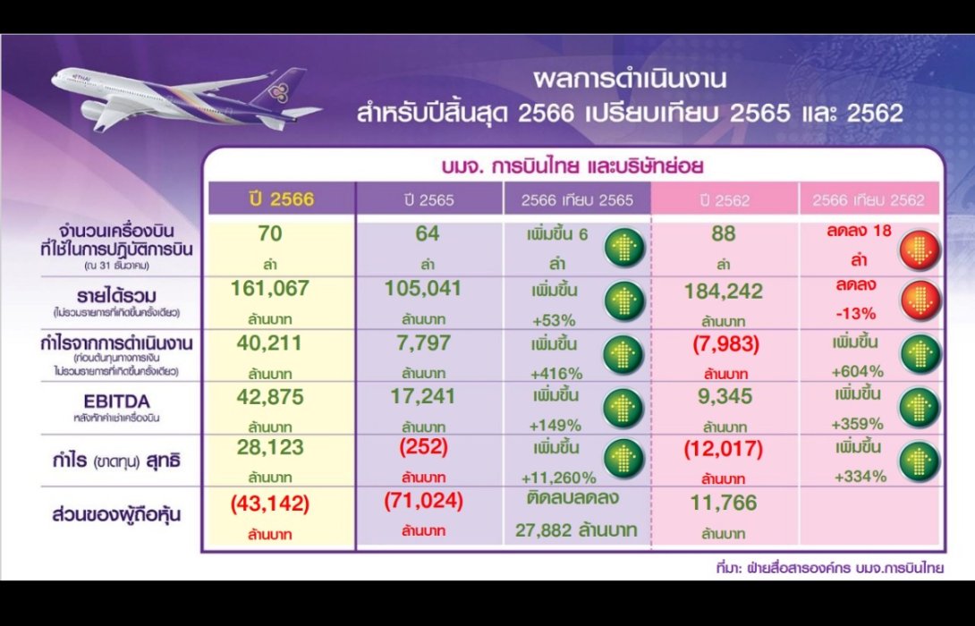 TG โกยรายได้ปี 66 กว่า 1.6 แสนล้าน เป๋าตุง 2.8 หมื่นล้าน 