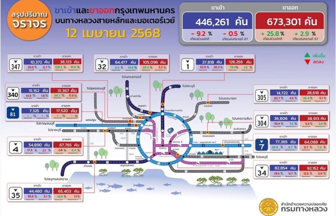 M6 ช่วงหินกอง-ปากช่อง ช่วยระบายการจราจรช่วงสงกรานต์ได้ดี เตรียมปิดชั่วคราวคืนวันที่ 13 เม.ย. เพื่อกลับทิศทางจราจร
