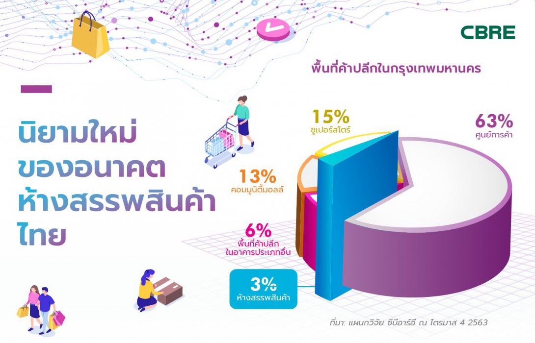 นิยามใหม่ของอนาคตห้างสรรพสินค้าไทย