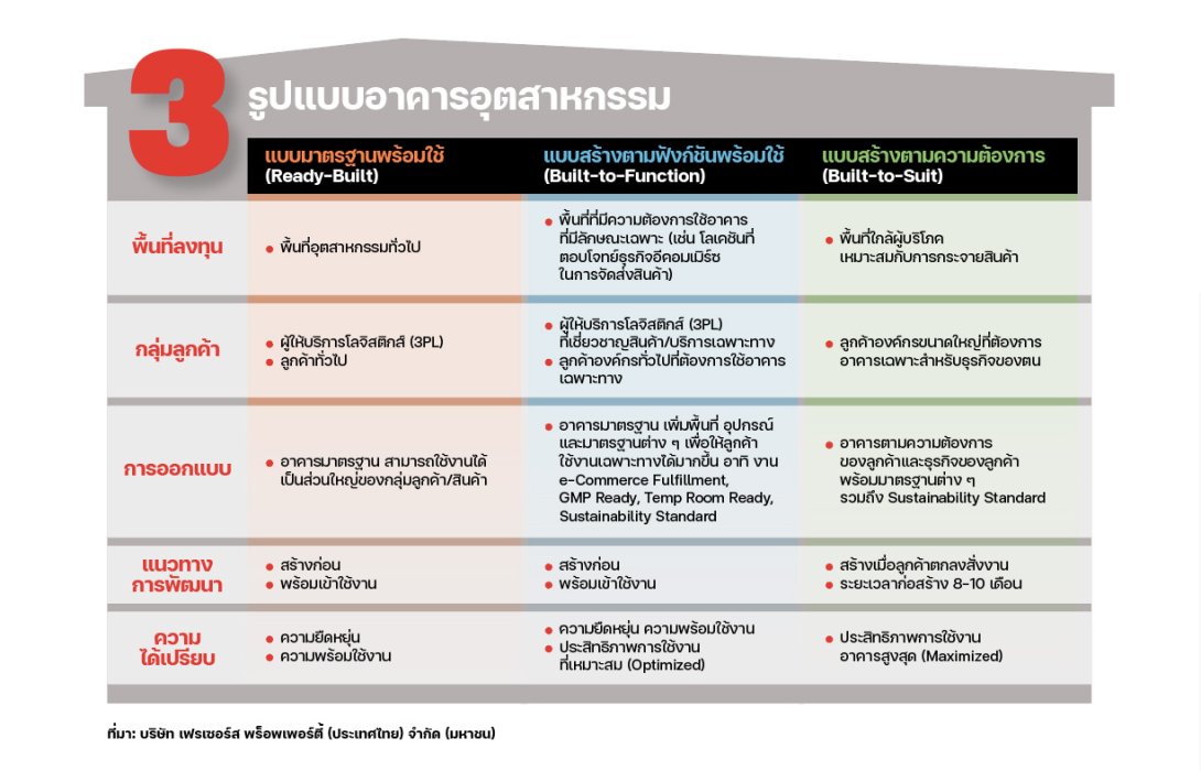 REDPAPER ชี้ อนาคตธุรกิจโรงงาน-คลังสินค้าโตสดใส รับแรงหนุนจาก New S-Curve เผยเทรนด์การให้บริการอสังหาฯ สู่แนว “Built-to-Function”