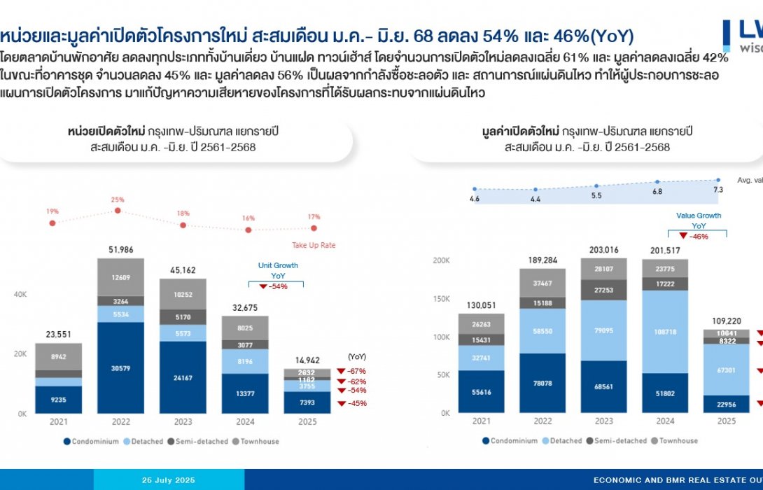 แอล ดับเบิลยู เอสฯ คาดตลาดอสังหาฯ ครึ่งปีหลัง 2568 ยังชะลอตัว