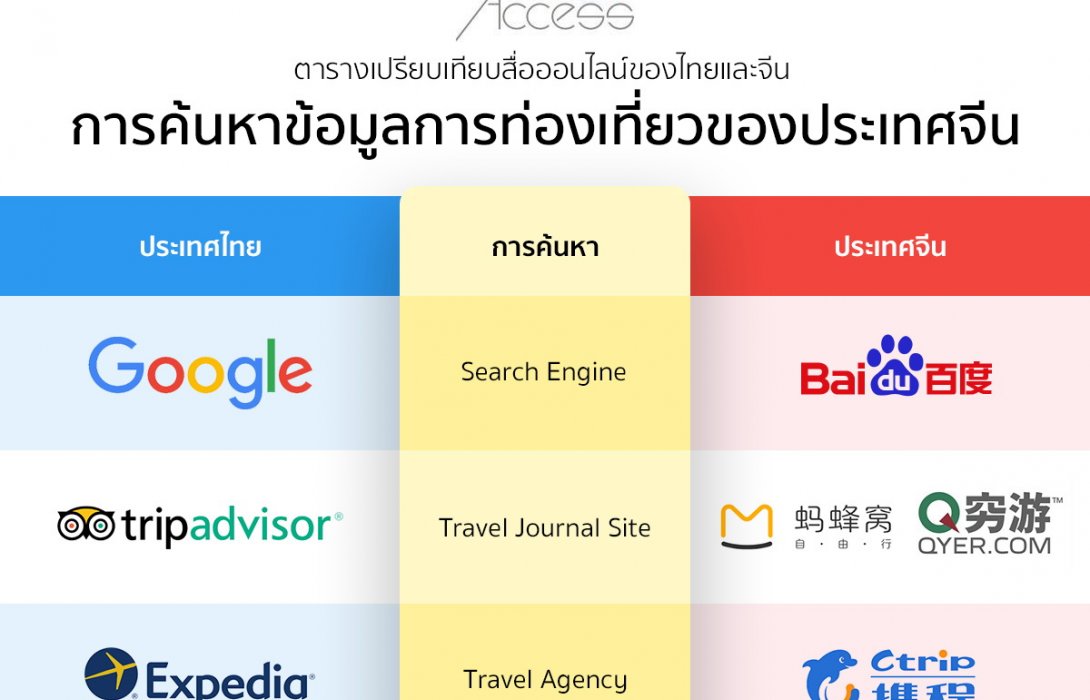 ไป่ตู้ แอคเซส ชี้สื่อออนไลน์ดึงนักท่องเที่ยว FIT จีนมาไทยเพิ่มขึ้นปี 2018 