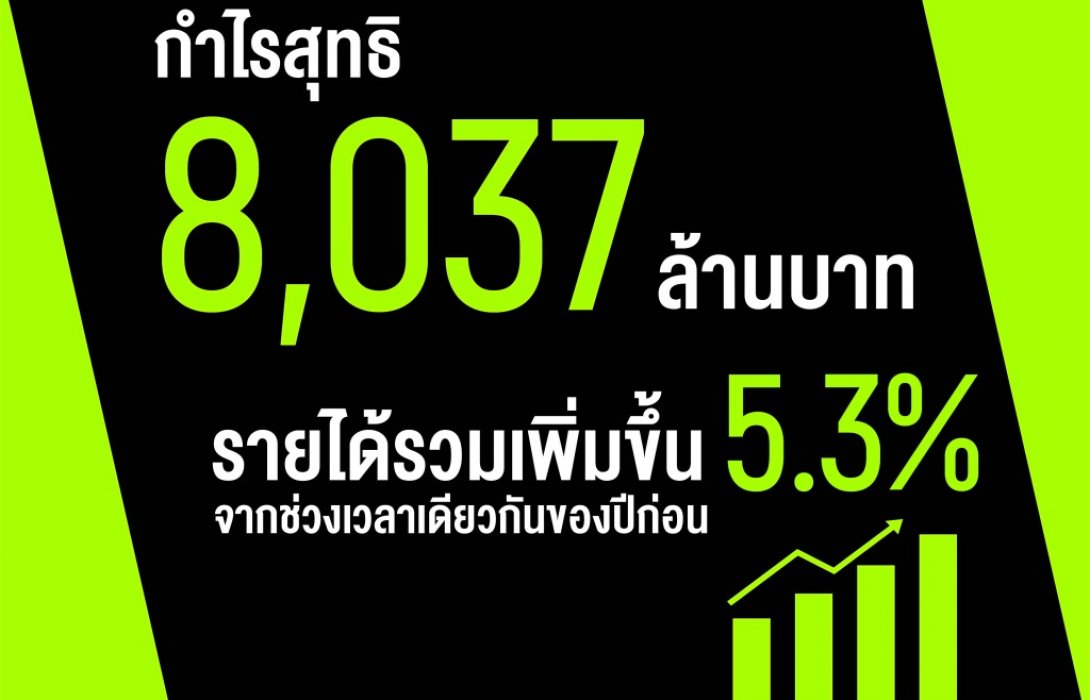 AIS ประกาศผลประกอบการไตรมาส1กำไรสุทธิ 8,037ล้านบาท ลูกค้ามือถือ4Gคิดเป็น50% 