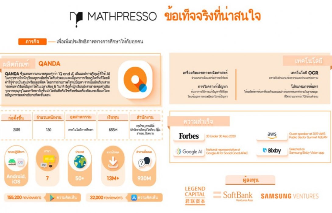 แอปอีเลิร์นนิ่ง QANDA ทะยานเบอร์หนึ่ง  Google Play Store ในไทยภายใน 1 สัปดาห์