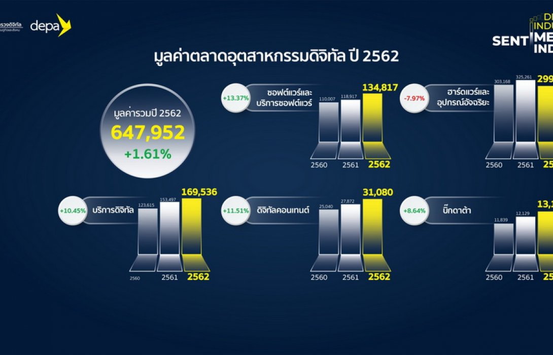 “ดีป้า” ชี้ COVID-19 กระทบธุรกิจดิจิทัลเติบโต สวนทางตลาดฮาร์ดแวร์ดิ่งลงแนะเร่งปรับตัว