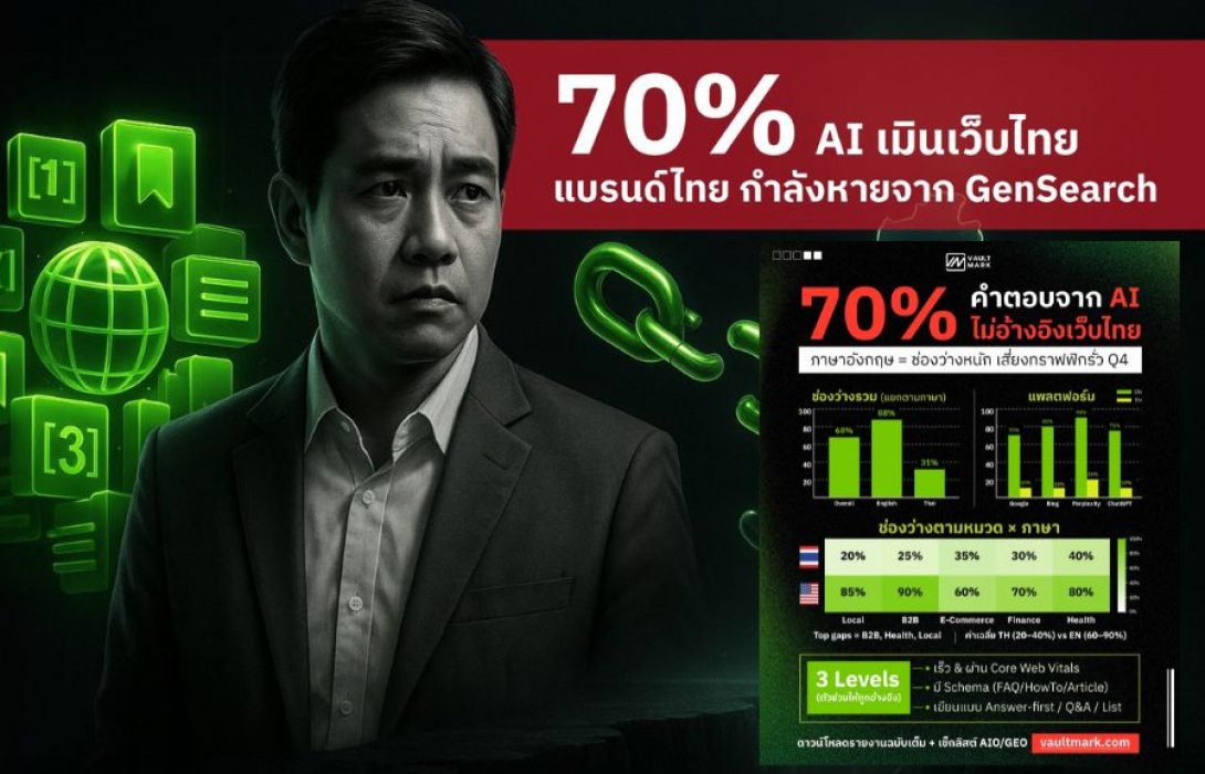 แบรนด์ไทยเผชิญวิกฤต! ข้อมูลชี้ AI ไม่รู้จักเว็บไทยถึง 70% เสี่ยง 