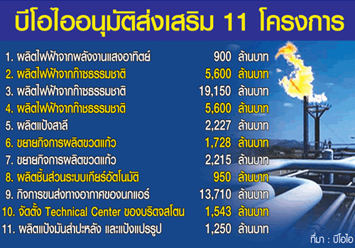 บีโอไอไฟเขียวส่งเสริมก๊าซธรรมชาติ 3 หมื่นล้าน