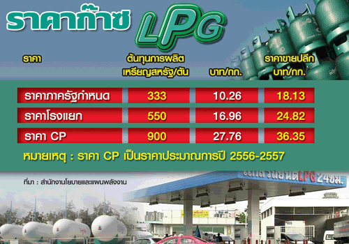 ปล้นเงินคนจนอุ้มราคาก๊าซ LPG มี.ค.ควักกระเป๋าชดเชย 2,492 ล้าน
