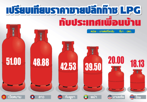 15 ล้านครัวเรือนอ่วม! 1 ก.ค.รีดก๊าซหุงต้ม 100 บาท รัฐอุ้มร้านค้าย่อยคุม 10 เมนูหลัก